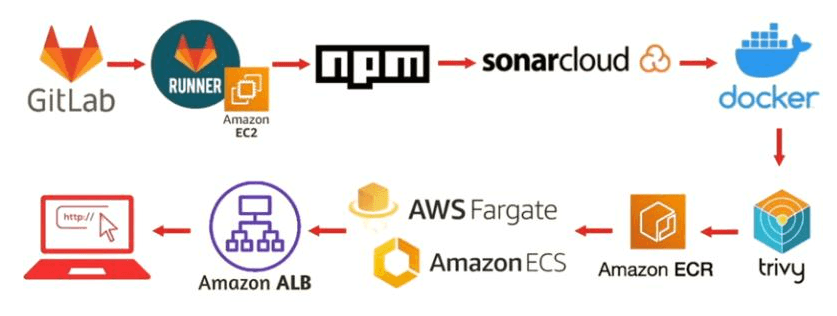 CI/CD Pipeline Automation for Node.js Applications