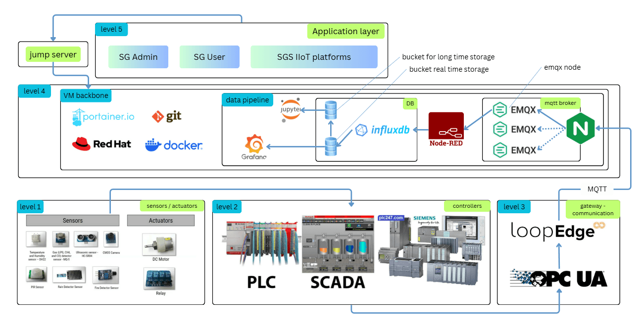 IIoT Backbone Data Pipeline